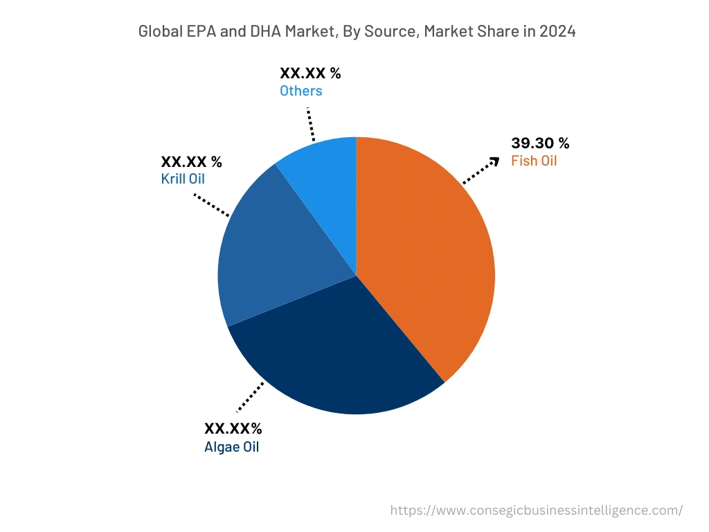 Globaler EPA- und DHA-Markt, nach Material, 2024