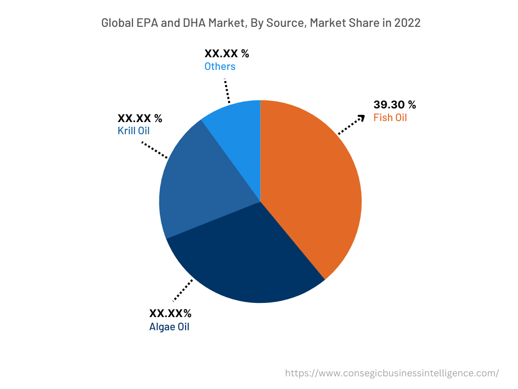Global EPA and DHA Market, By Source, 2022
