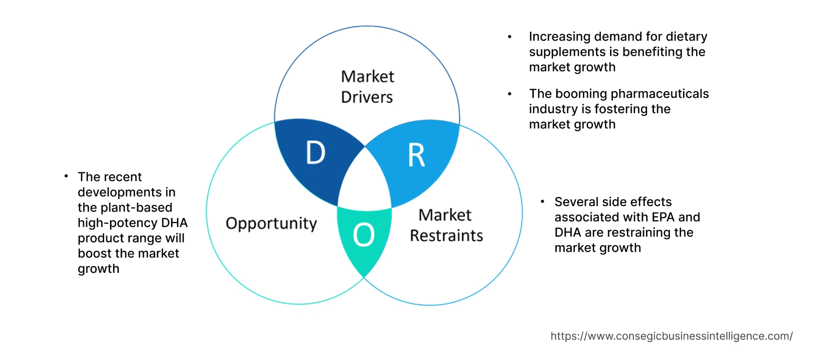 EPA and DHA Market  Dynamics