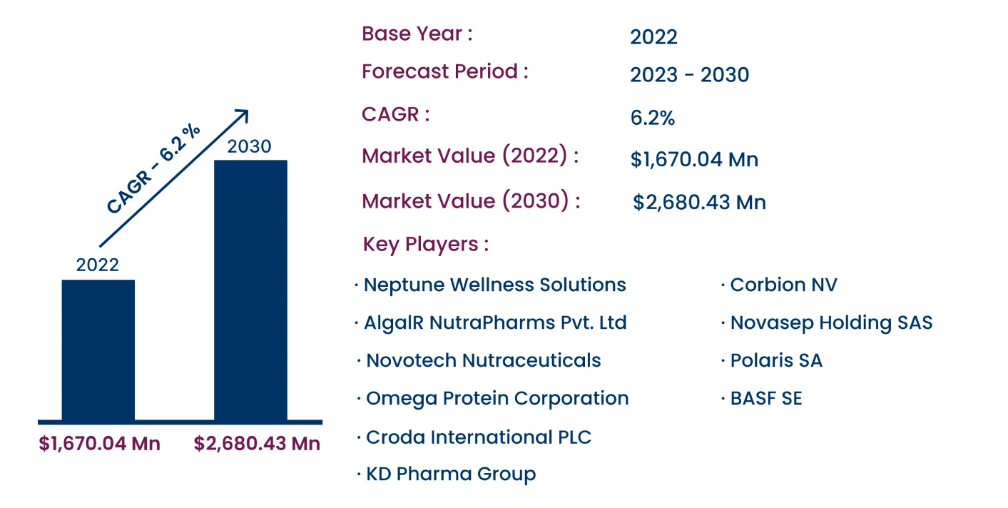 Global EPA and DHA Market