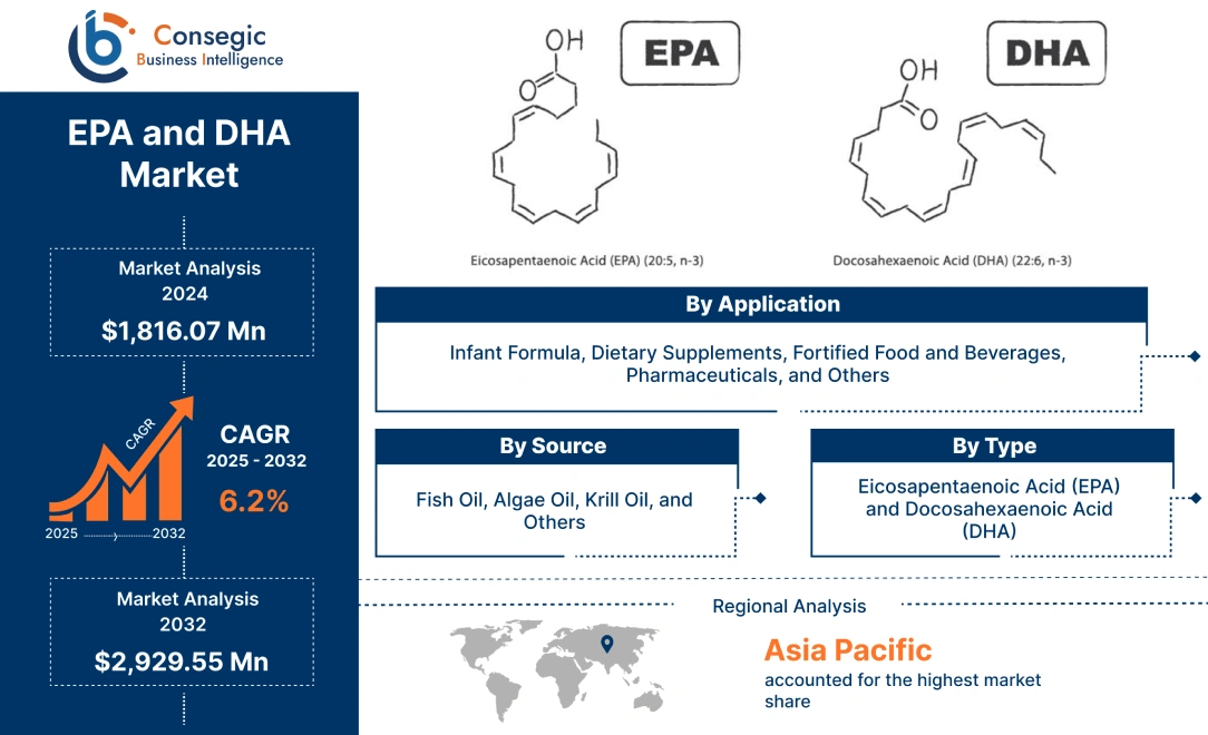 EPA and DHA Market 