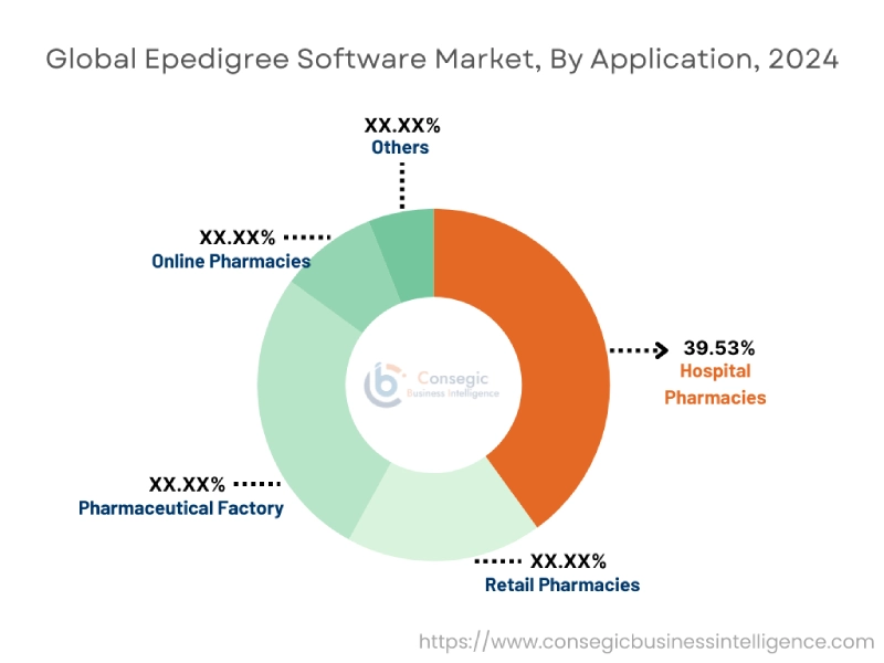 ePedigree Software Market By Application