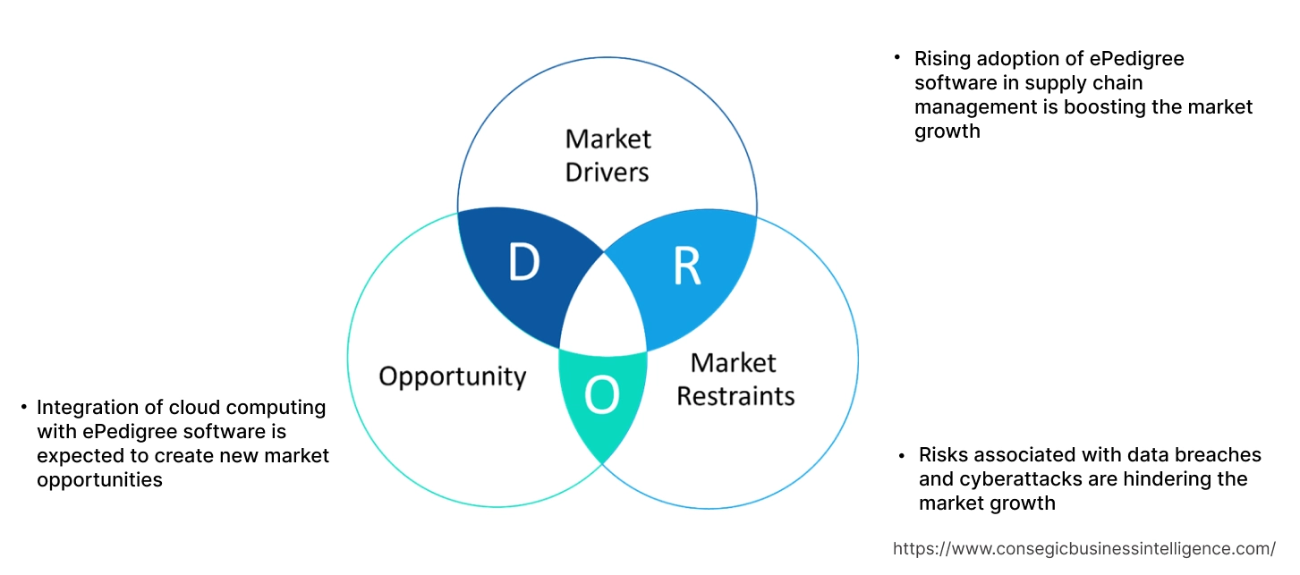 ePedigree Software Market  Dynamics