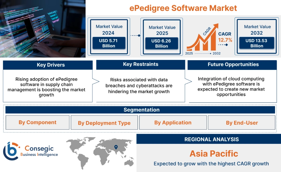 ePedigree Software Market ePedigree Software Market