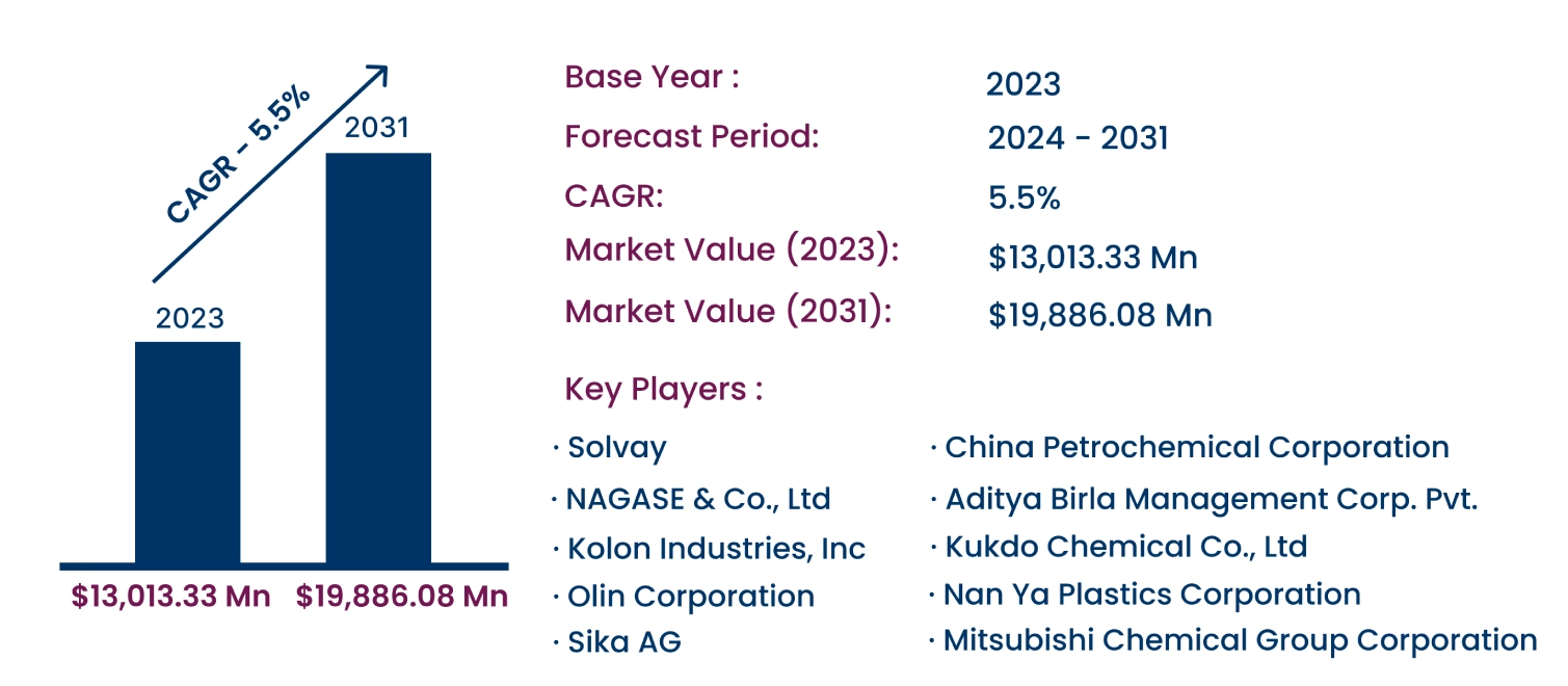 Global Epoxy Resin Market