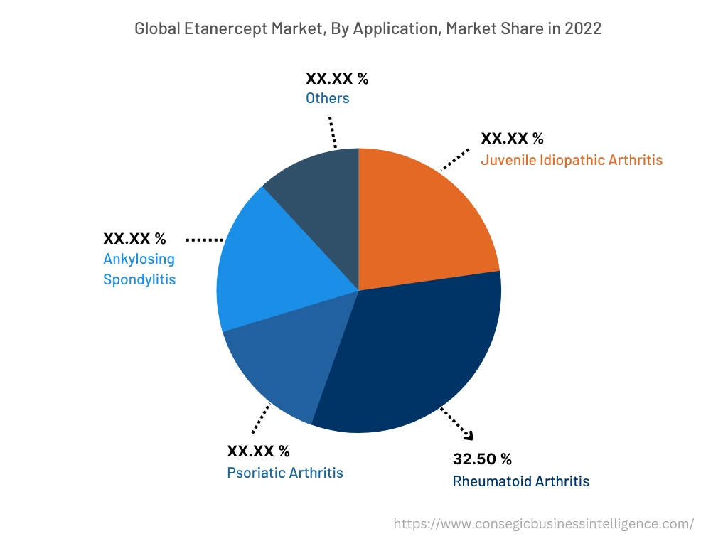 Global Etanercept Market, By Application, 2022