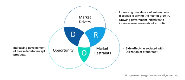 Etanercept Market Dynamics