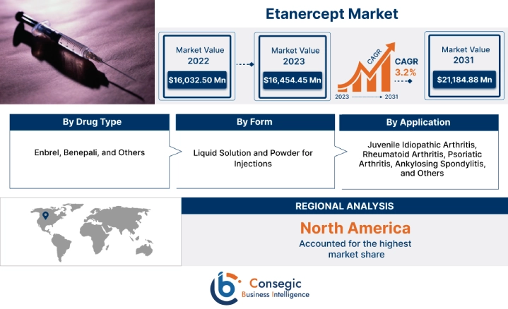 Etanercept Market