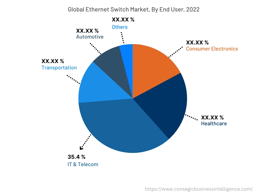 Global Ethernet Switch Market, By End-User, 2022