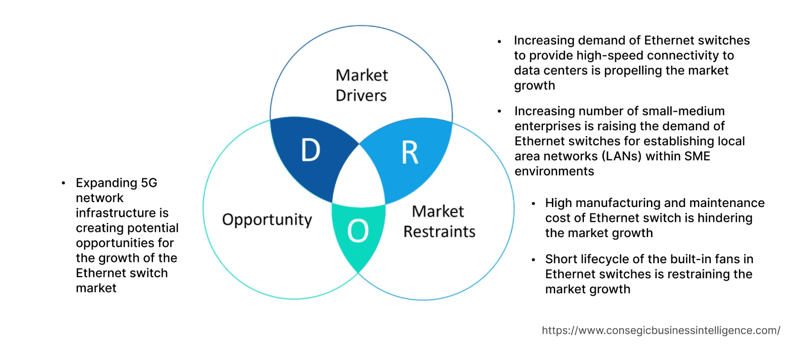 Ethernet Switch Market  Dynamics