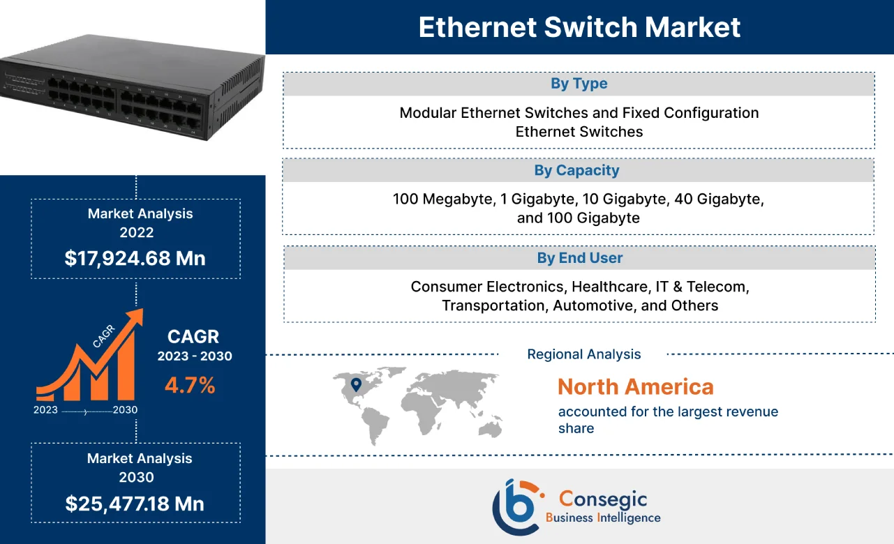 Ethernet Switch Market Ethernet Switch Market