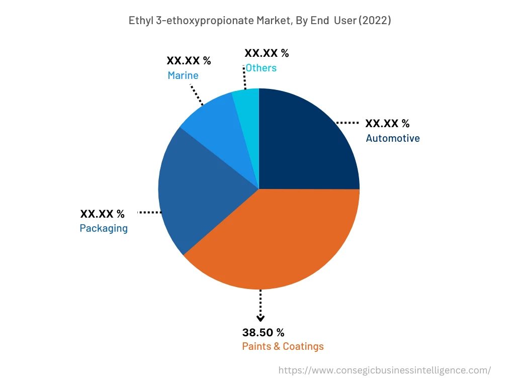 Global Ethyl 3 Ethoxypropionate Market , By End Use, 2022