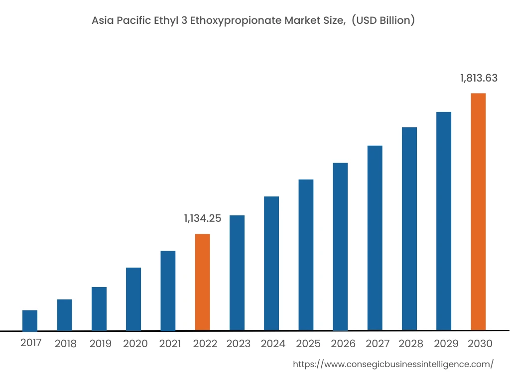 Asia Pacific Ethyl 3 Ethoxypropionate Market Size, 2022 (USD Million)