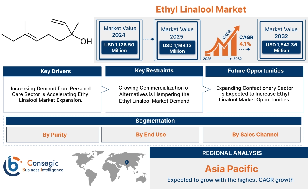 Ethyl Linalool Market Ethyl Linalool Market