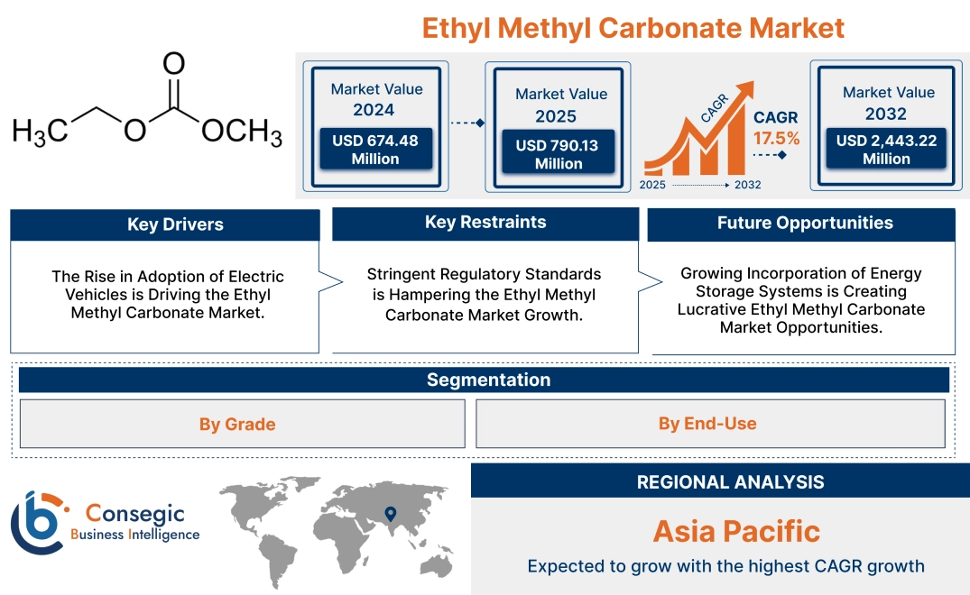 Ethyl Methyl Carbonate Market Ethyl Methyl Carbonate Market