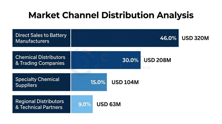 Ethylene Carbonate Market Distribution Ethylene Carbonate Market Distribution