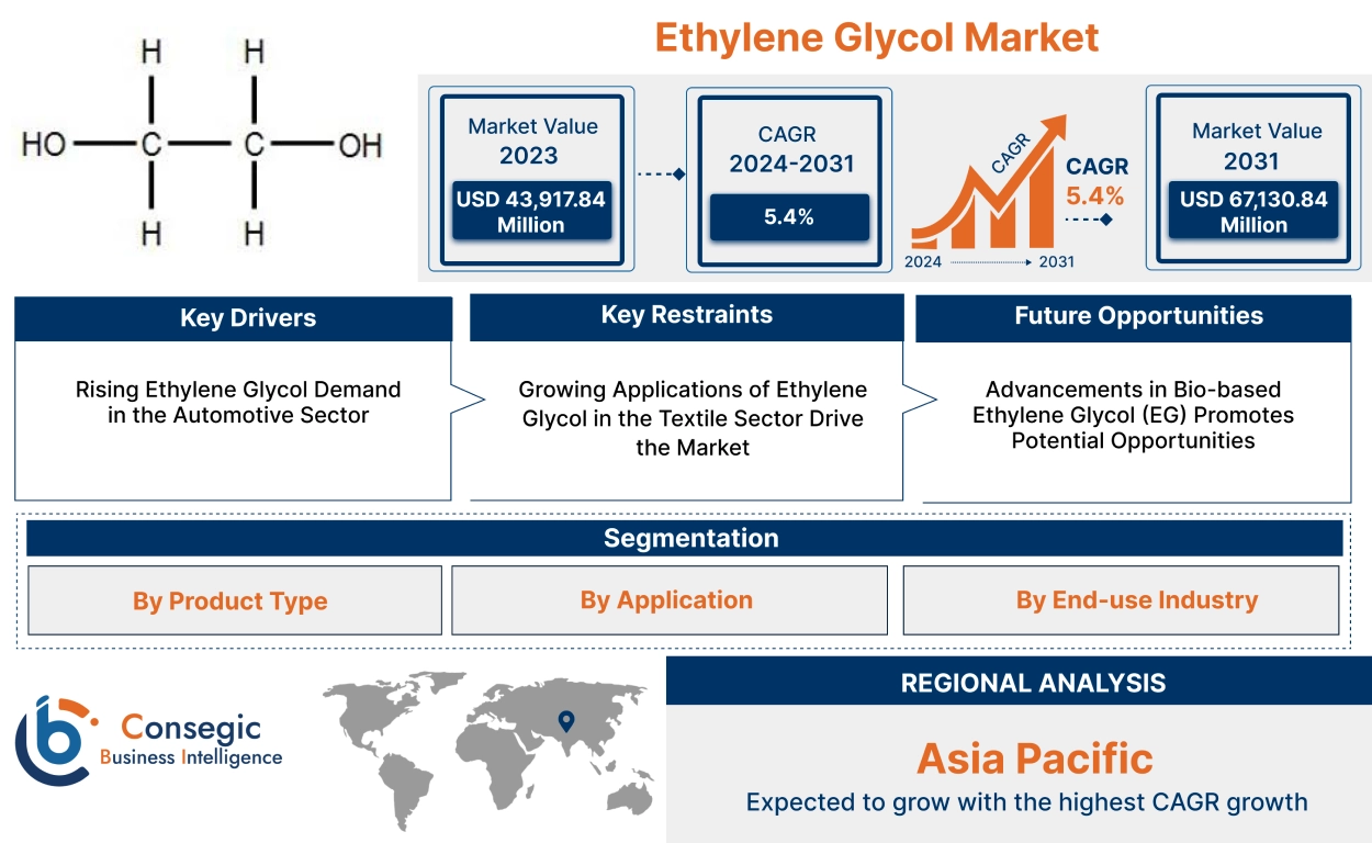 Ethylene Glycol Market Ethylene Glycol Market