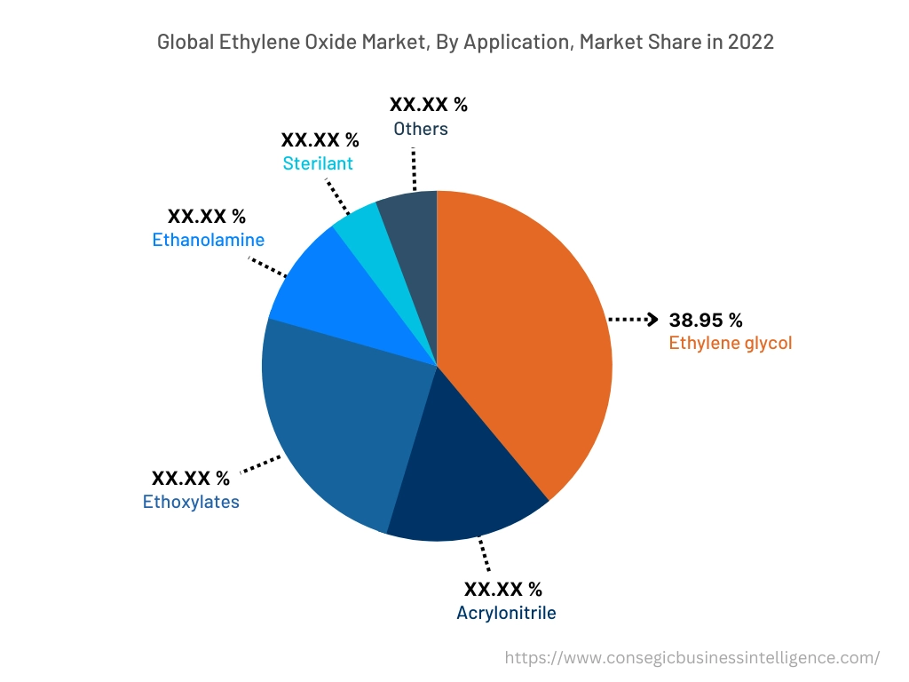 Global Ethylene Oxide Market, By Application, 2022