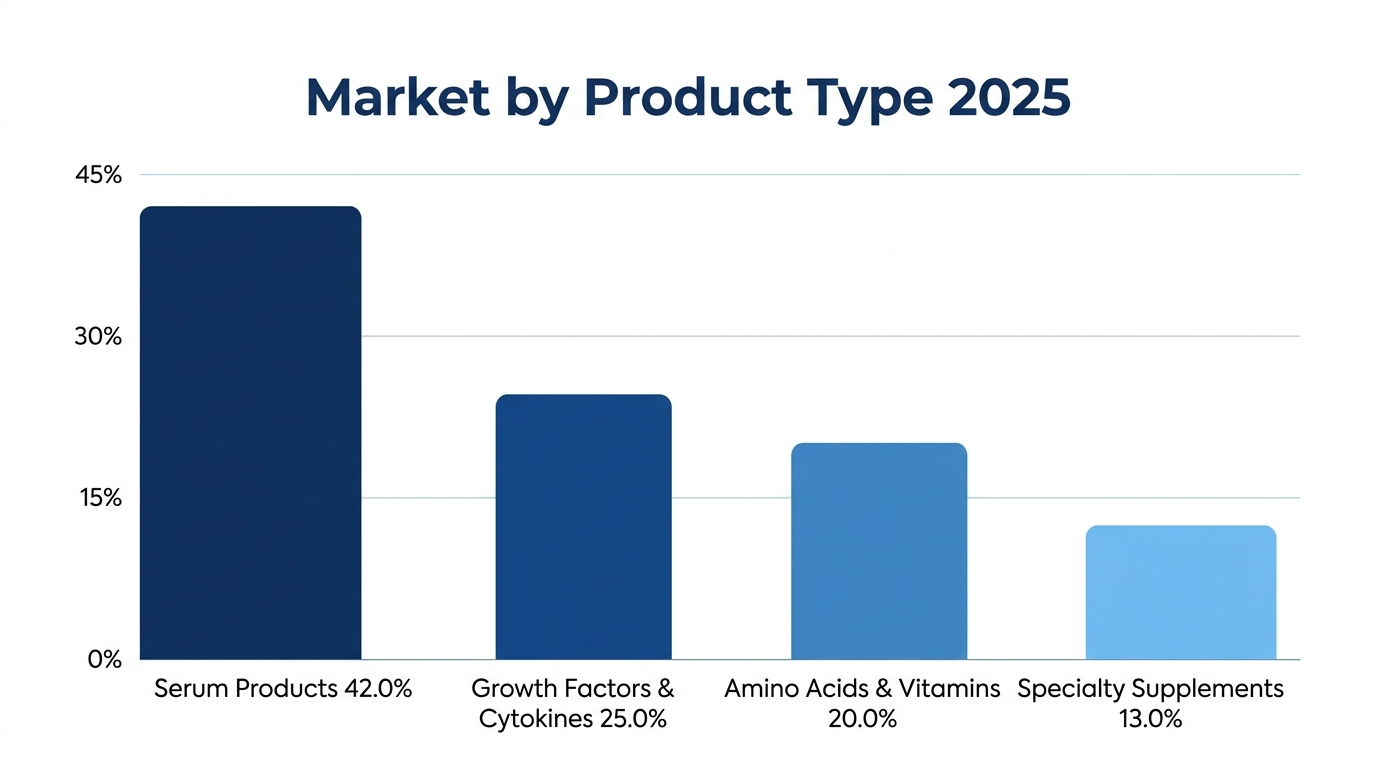 Europe Cell Culture Supplements Market By Product