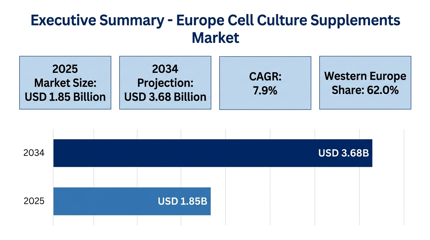 Europe Cell Culture Supplements Market Insights