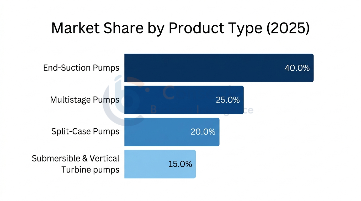 Europe Centrifugal Pump Market By Product