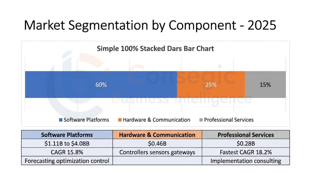 Europe Distributed Energy Resource Management System Market By Component Europe Distributed Energy Resource Management System Market By Component