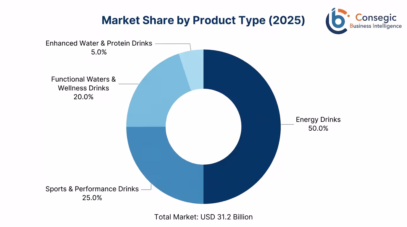 Europe Functional Drinks Market By Product Type Europe Functional Drinks Market By Product Type
