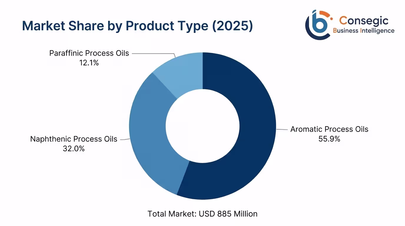 Europe Rubber Process Oil Market By Product Type