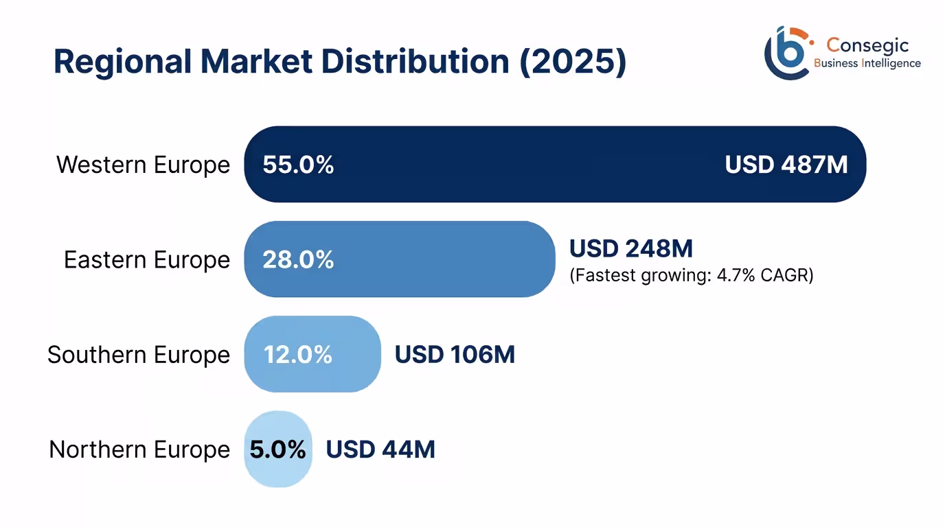 Europe Rubber Process Oil Market By Region