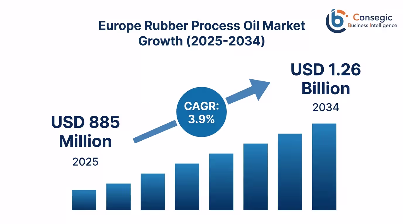Europe Rubber Process Oil Market Insights Europe Rubber Process Oil Market Insights