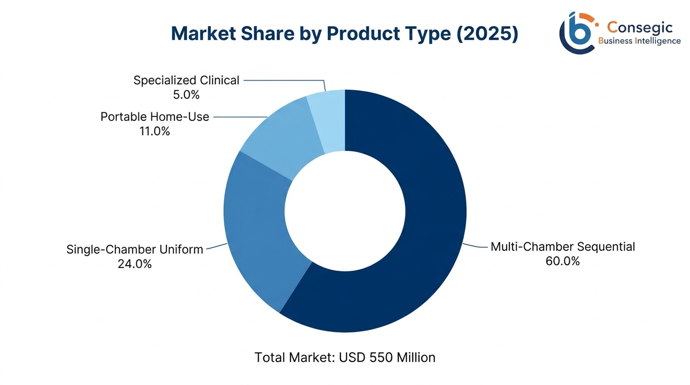 Europe Sequential Compression Device Market By Product Type