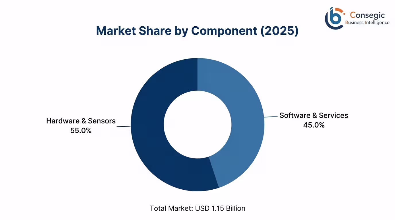 Europe Structural Health Monitoring Market By Component