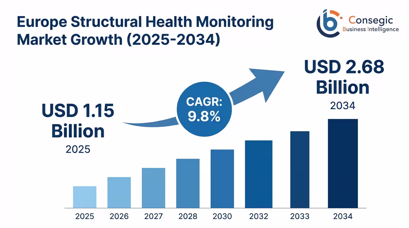Europe Structural Health Monitoring Market Insights