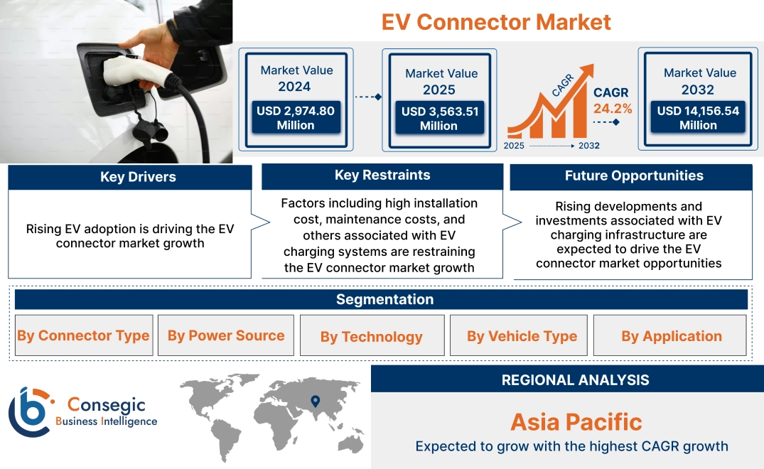 EV Connector Market EV Connector Market