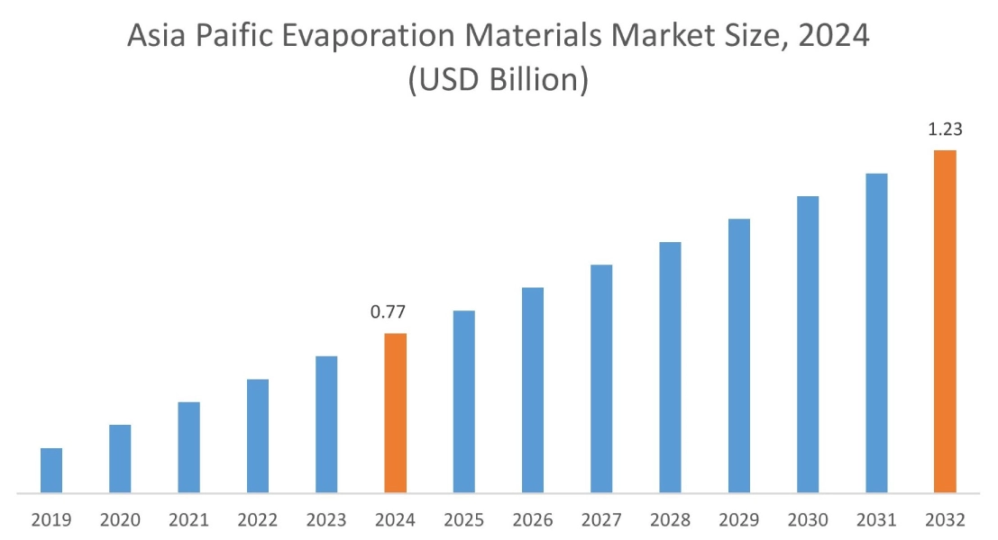 Evaporation Materials Market By Region