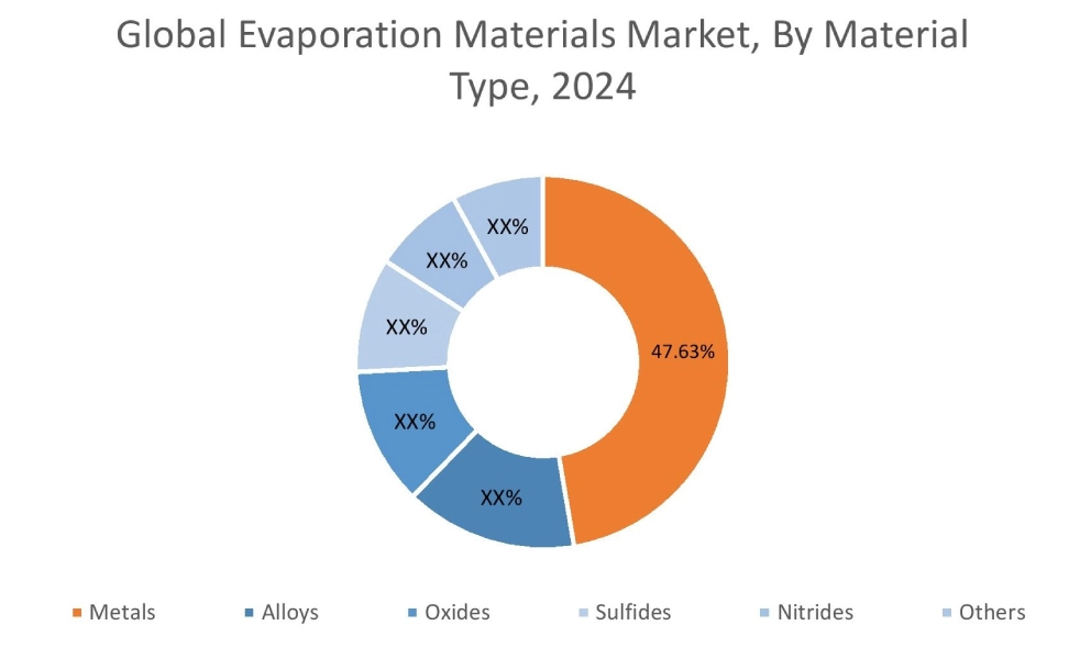 Evaporation Materials Market By Material Type