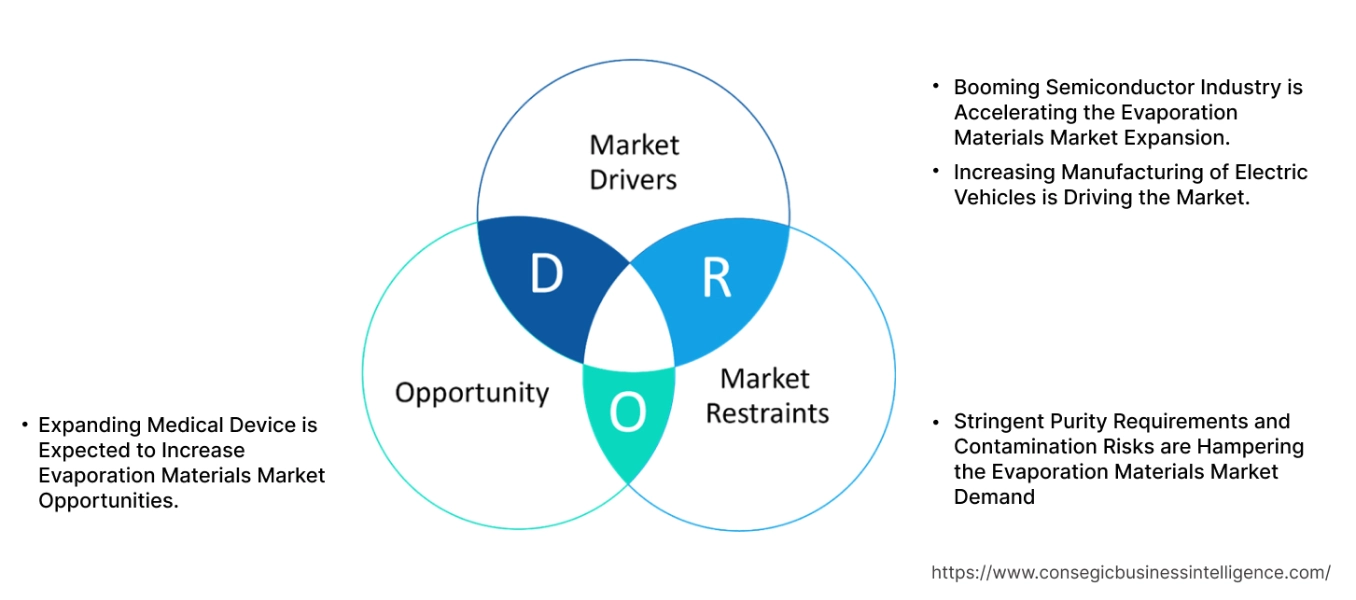 Evaporation Materials Market Dynamics Evaporation Materials Market Dynamics