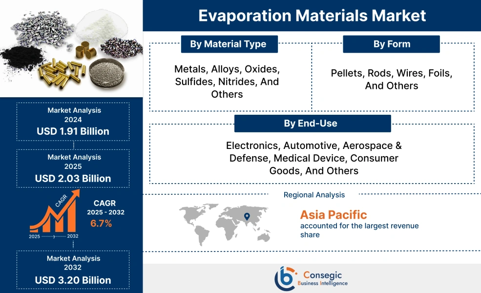 Evaporation Materials Market Evaporation Materials Market