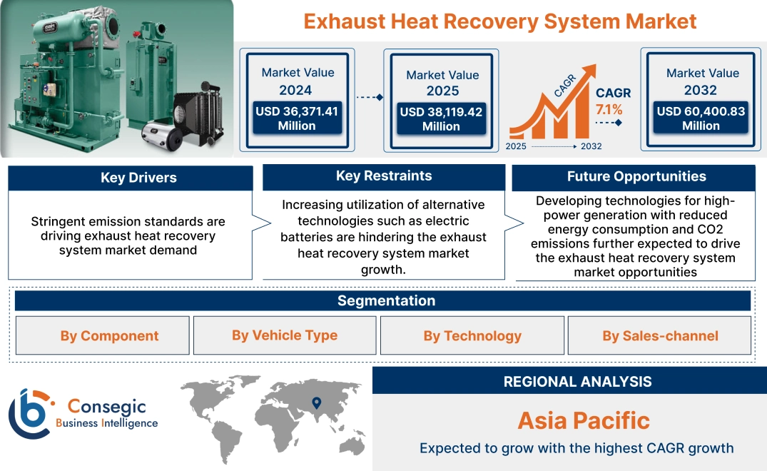 Exhaust Heat Recovery System Market Exhaust Heat Recovery System Market