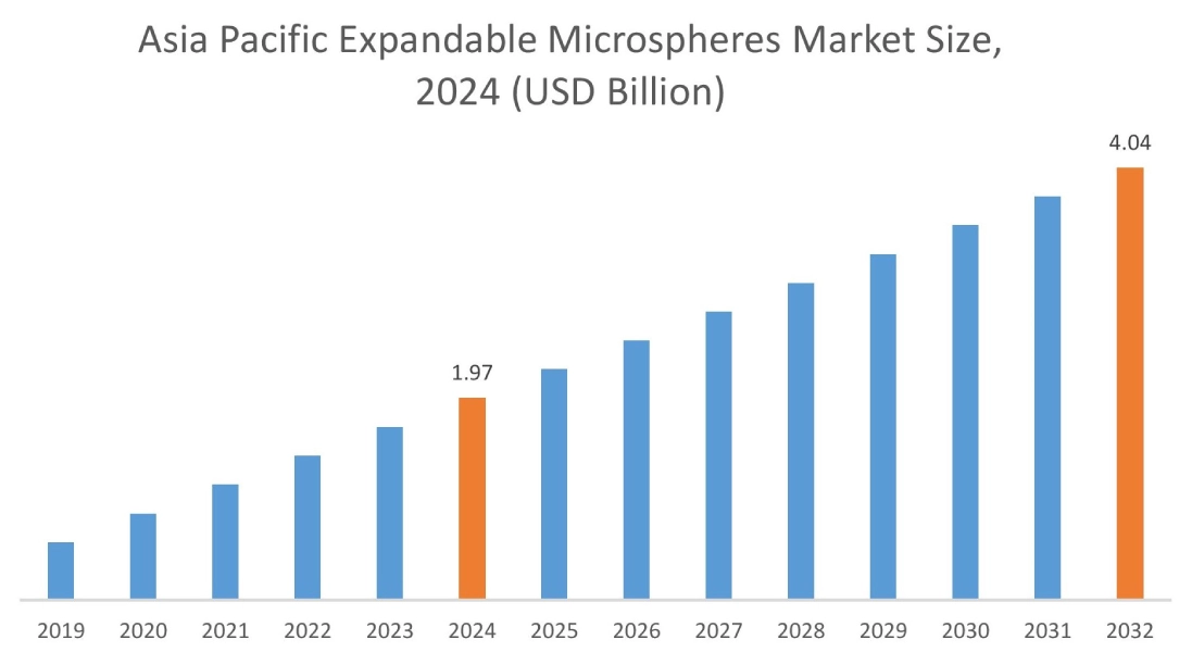 Expandable Microspheres Market By Region
