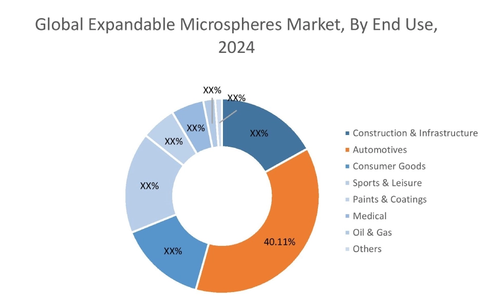 Expandable Microspheres Market By End Use