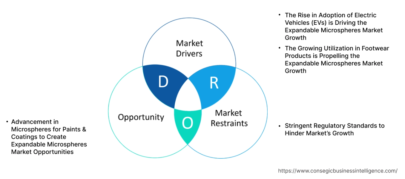 Expandable Microspheres Market Dynamics Expandable Microspheres Market Dynamics