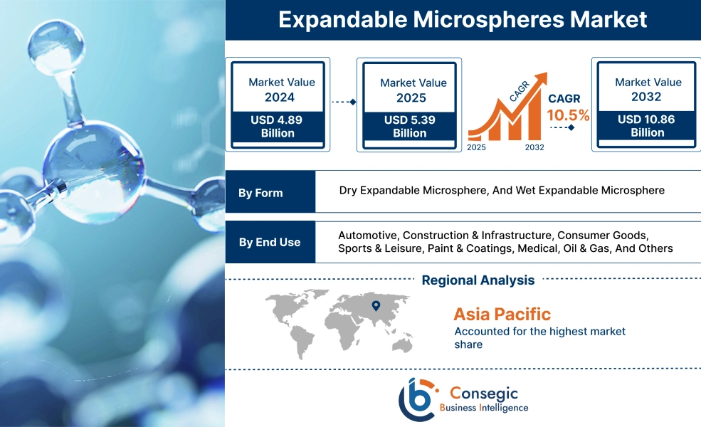 Expandable Microspheres Market