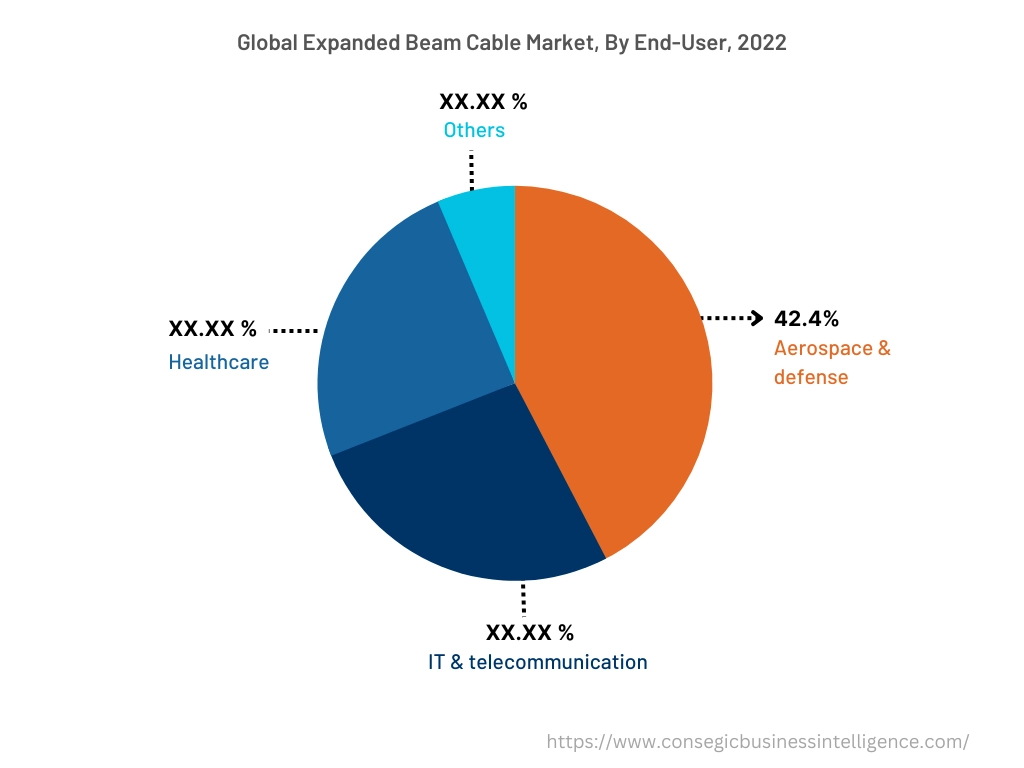 Global Expanded Beam Cable Market , By End-User, 2022