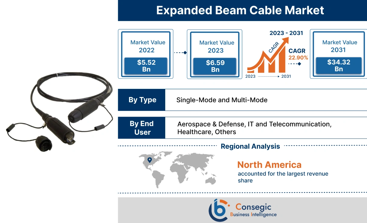 Expanded Beam Cable Market 