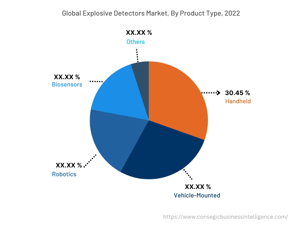 Global Explosive Detector Market, By Product Type, 2022