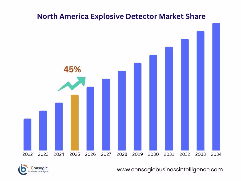Explosive Detector Market By Region Explosive Detector Market By Region