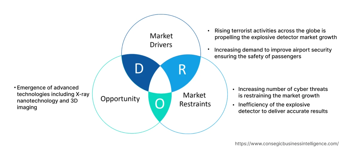 Explosive Detector Market  Dynamics