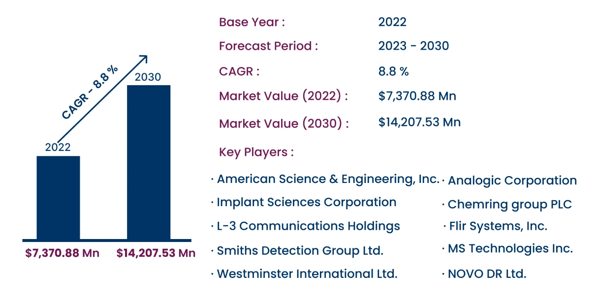 Global Explosive Detector Market