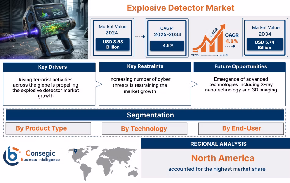 Explosive Detector Market Insights
